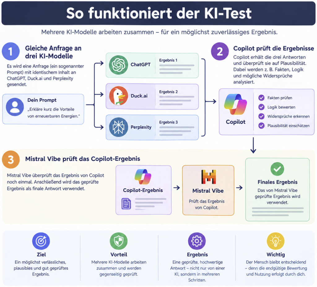 KI-Test