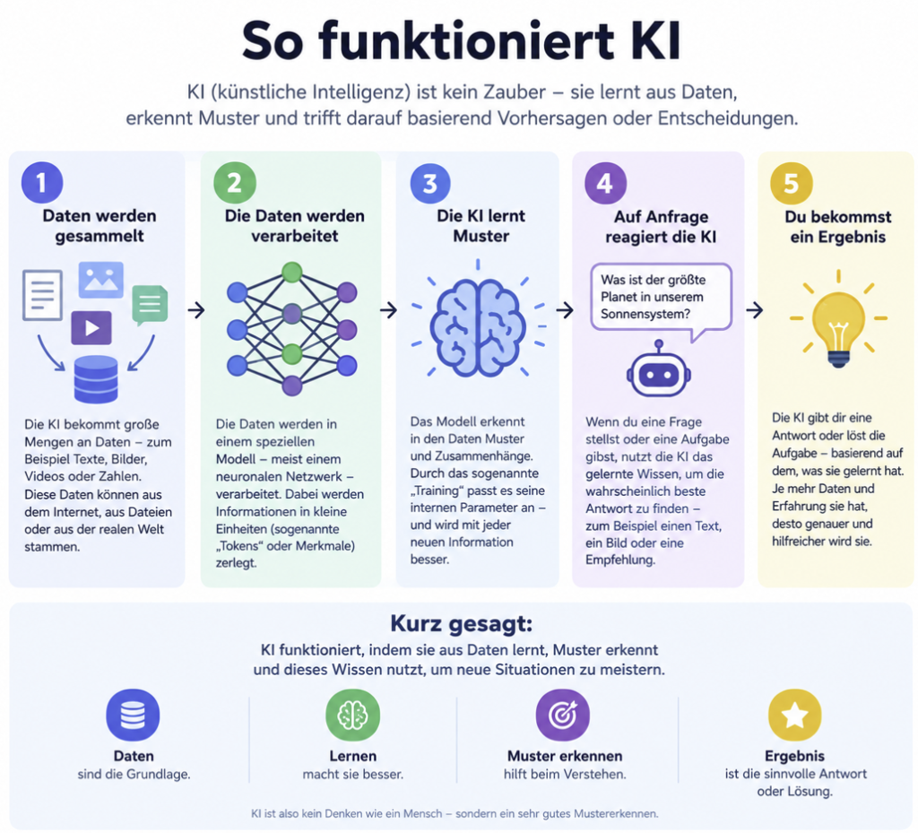 So funktioniert KI